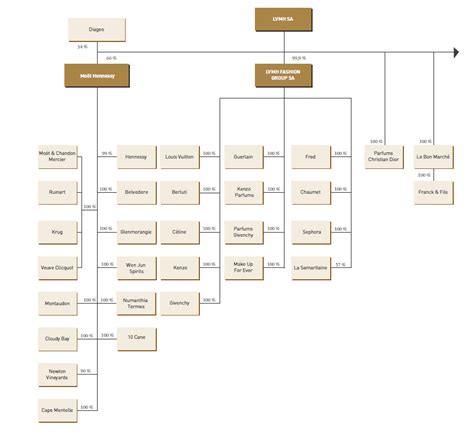 louis vuitton organizational chart